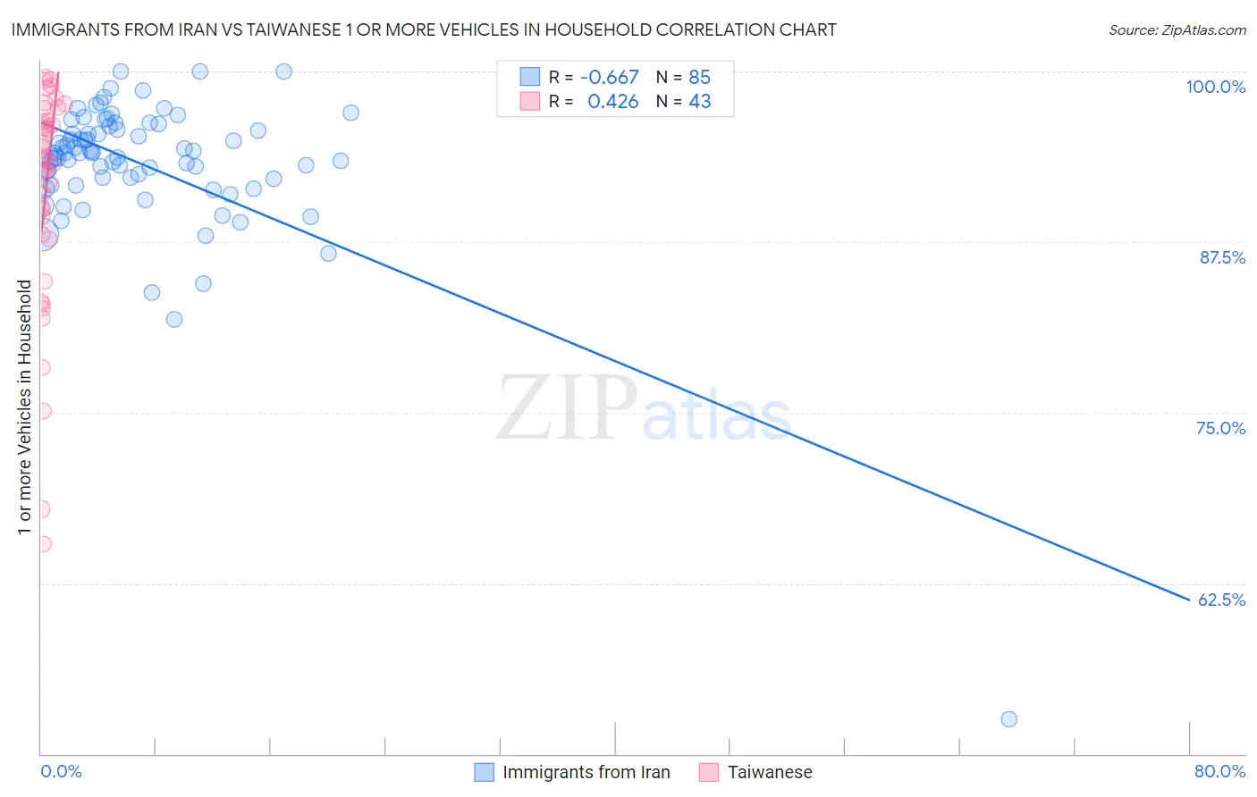 Immigrants from Iran vs Taiwanese 1 or more Vehicles in Household