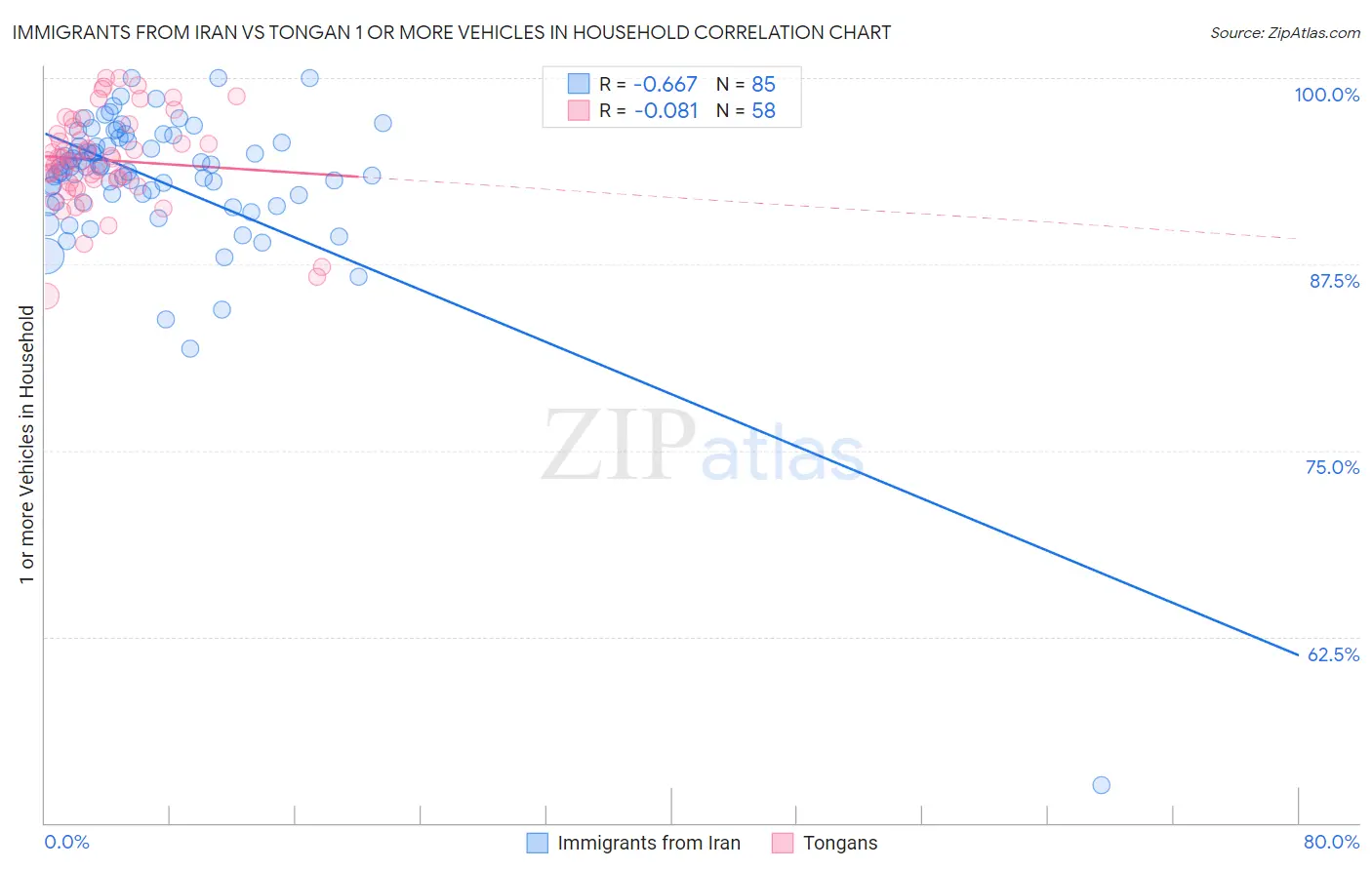 Immigrants from Iran vs Tongan 1 or more Vehicles in Household
