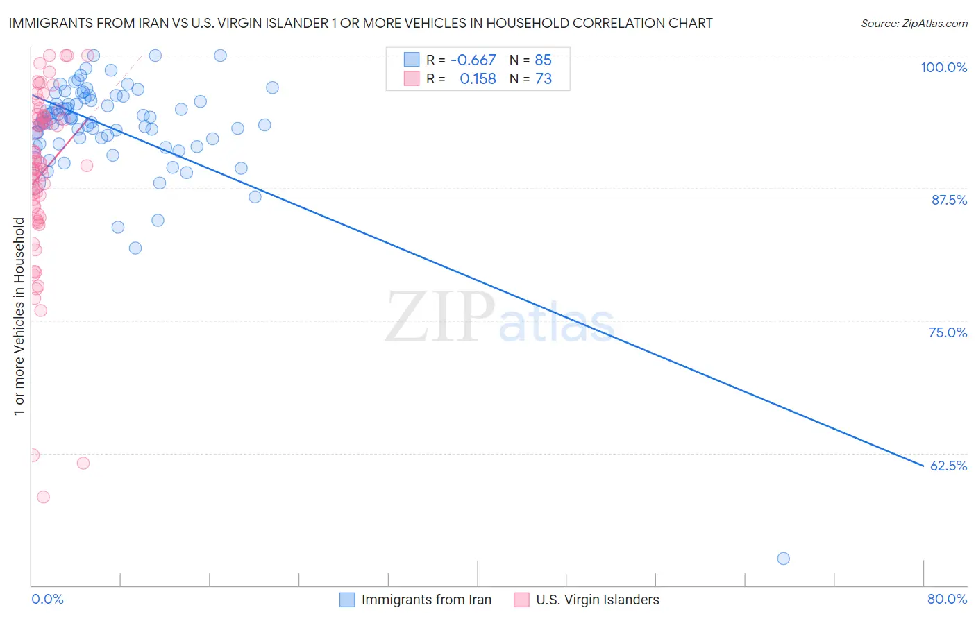 Immigrants from Iran vs U.S. Virgin Islander 1 or more Vehicles in Household