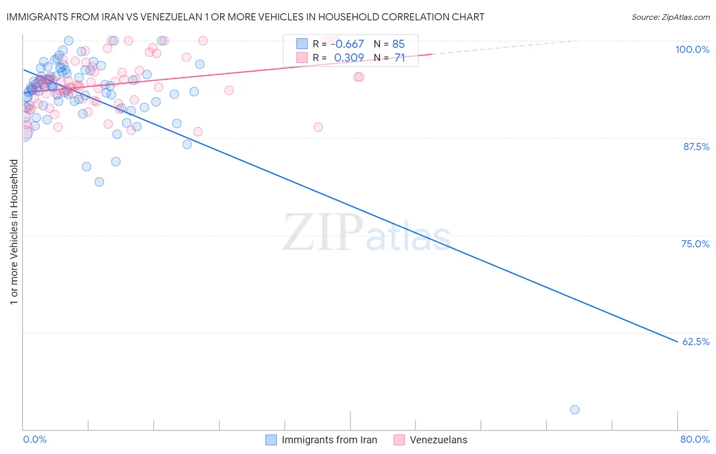 Immigrants from Iran vs Venezuelan 1 or more Vehicles in Household