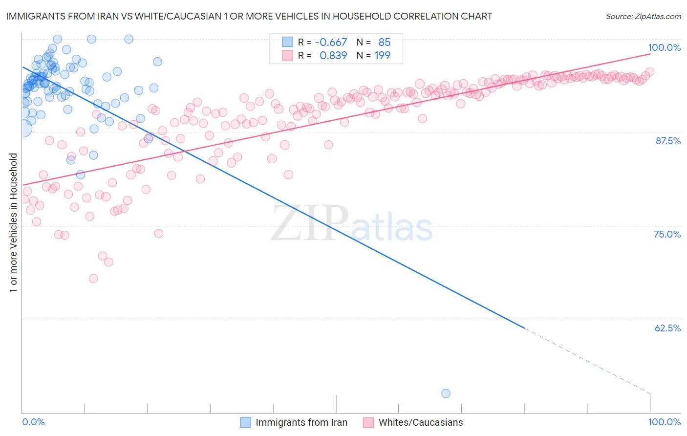Immigrants from Iran vs White/Caucasian 1 or more Vehicles in Household