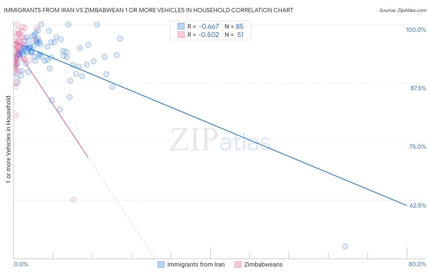 Immigrants from Iran vs Zimbabwean 1 or more Vehicles in Household