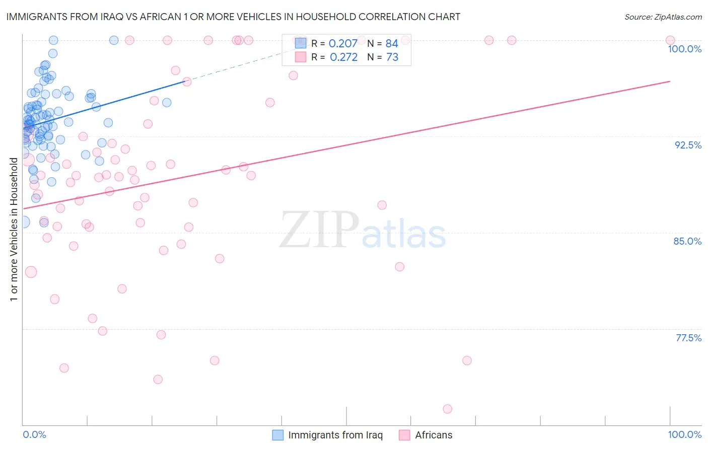 Immigrants from Iraq vs African 1 or more Vehicles in Household