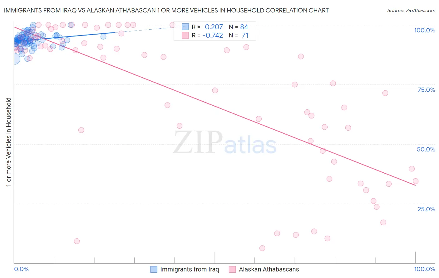 Immigrants from Iraq vs Alaskan Athabascan 1 or more Vehicles in Household