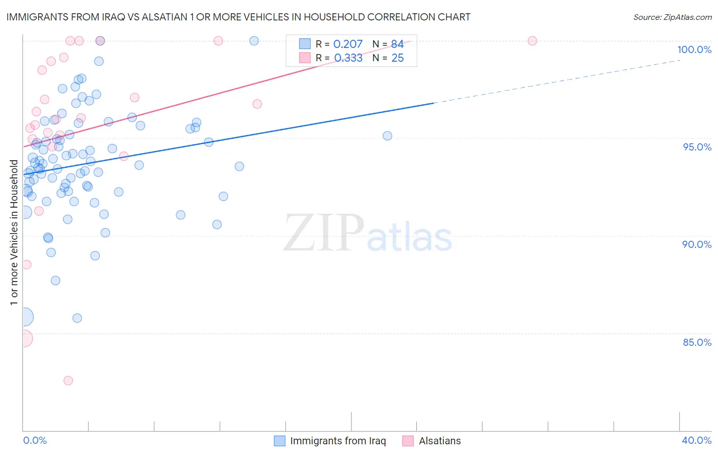 Immigrants from Iraq vs Alsatian 1 or more Vehicles in Household