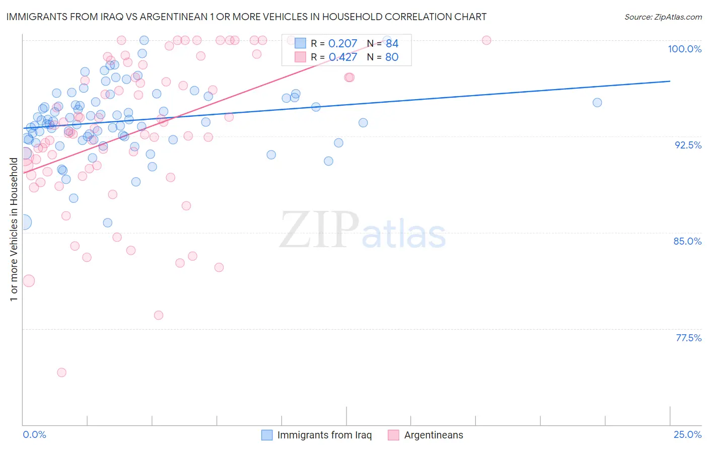 Immigrants from Iraq vs Argentinean 1 or more Vehicles in Household