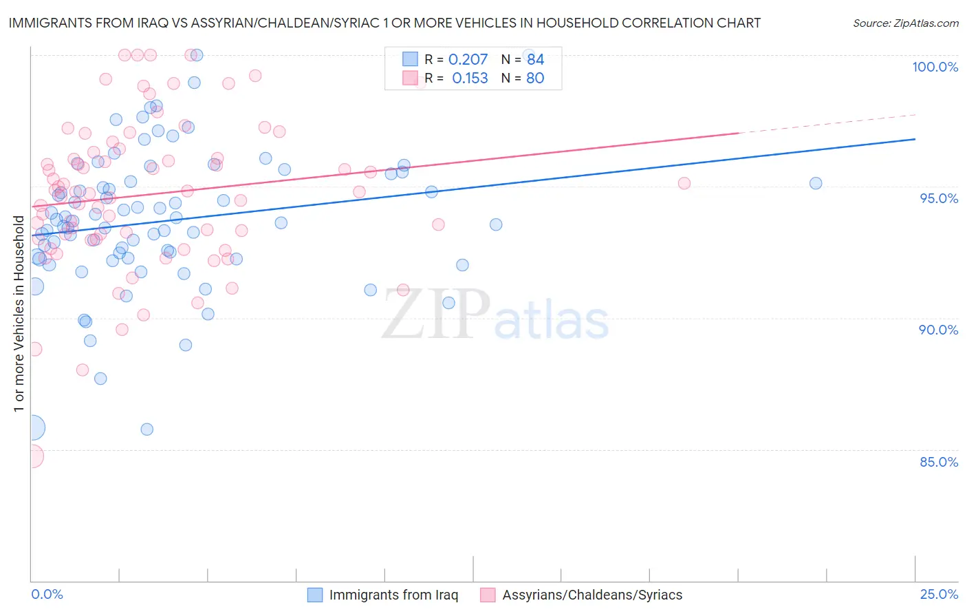 Immigrants from Iraq vs Assyrian/Chaldean/Syriac 1 or more Vehicles in Household