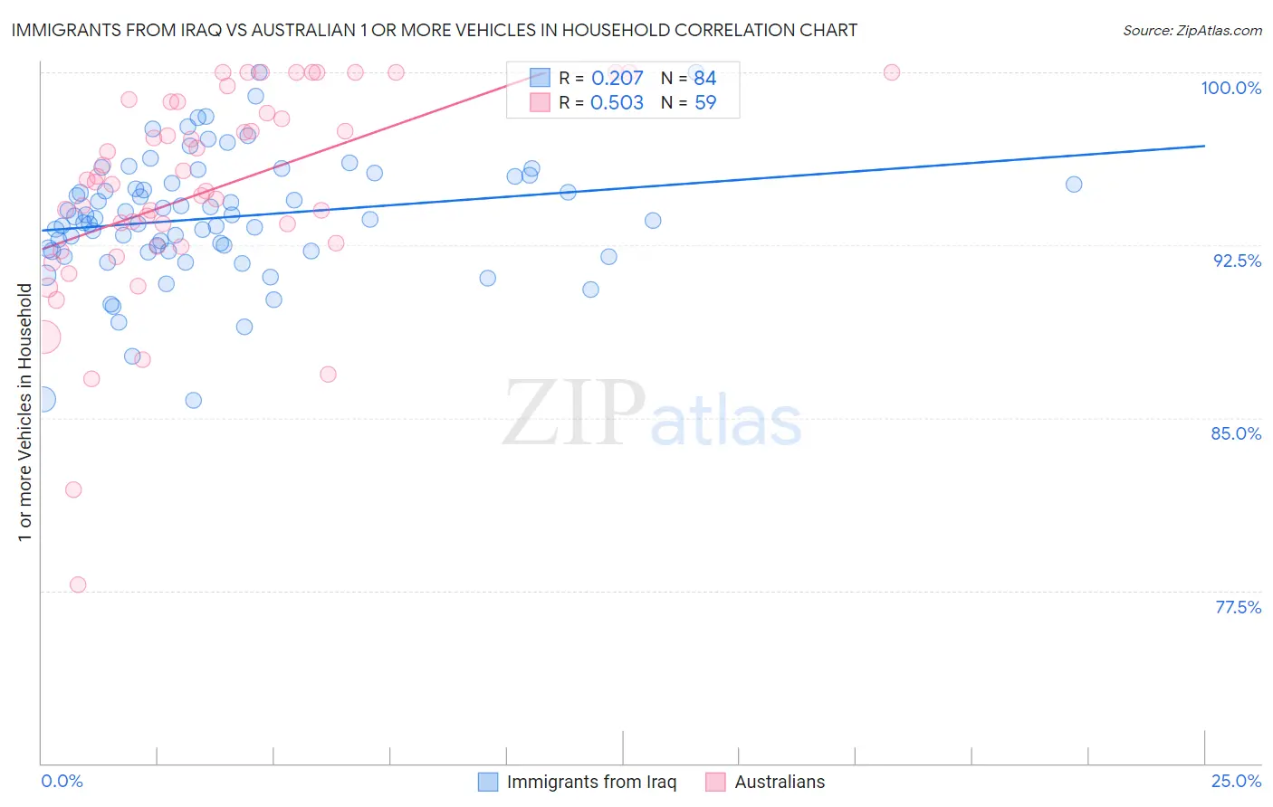 Immigrants from Iraq vs Australian 1 or more Vehicles in Household