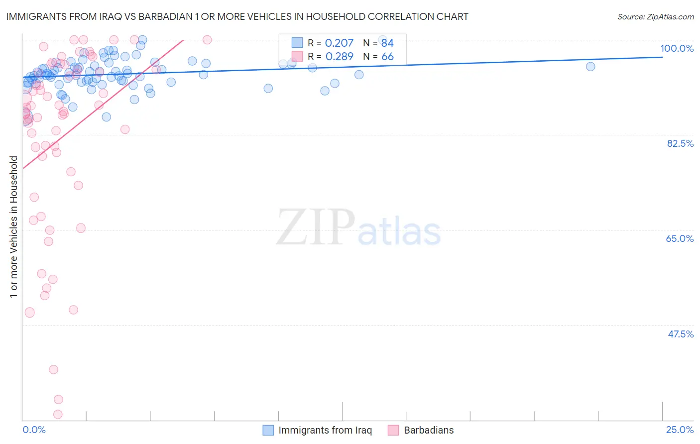 Immigrants from Iraq vs Barbadian 1 or more Vehicles in Household