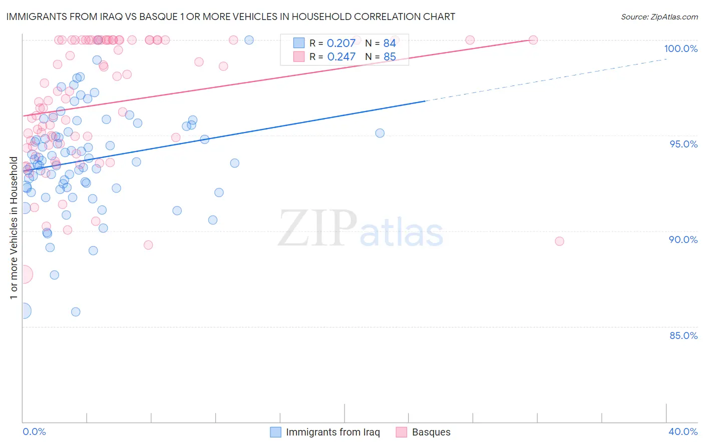 Immigrants from Iraq vs Basque 1 or more Vehicles in Household