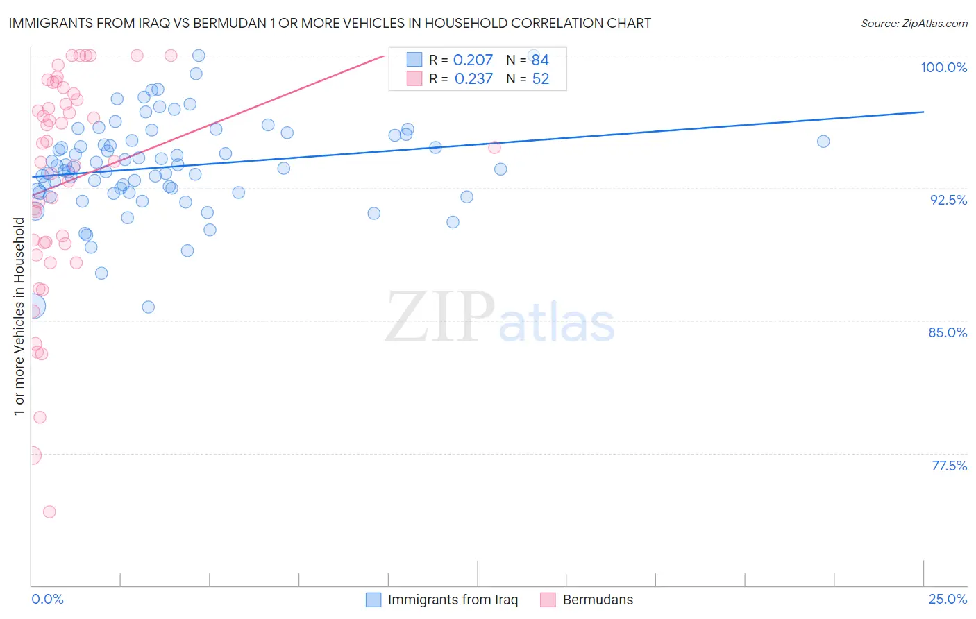 Immigrants from Iraq vs Bermudan 1 or more Vehicles in Household