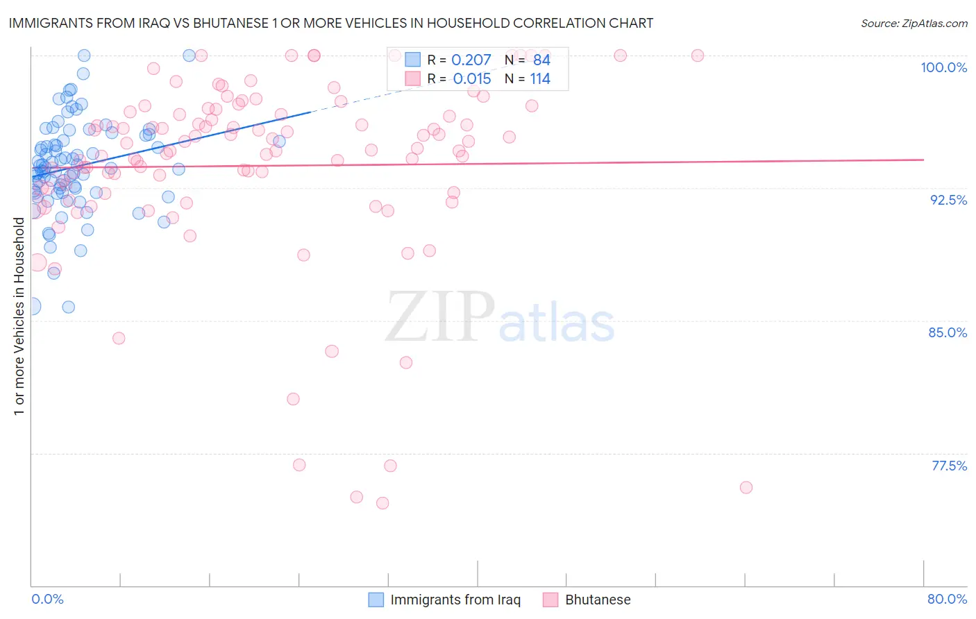 Immigrants from Iraq vs Bhutanese 1 or more Vehicles in Household