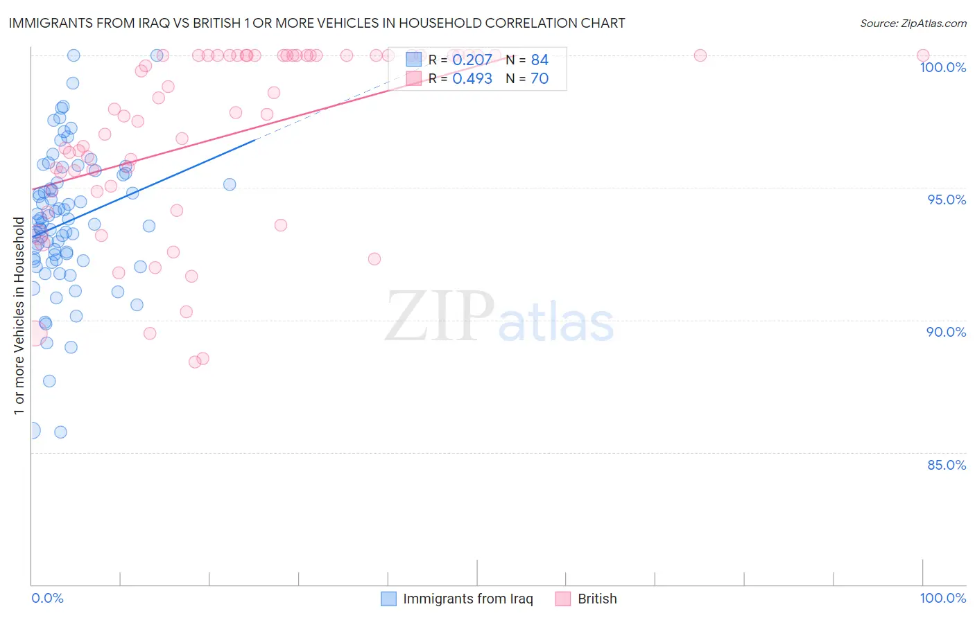 Immigrants from Iraq vs British 1 or more Vehicles in Household