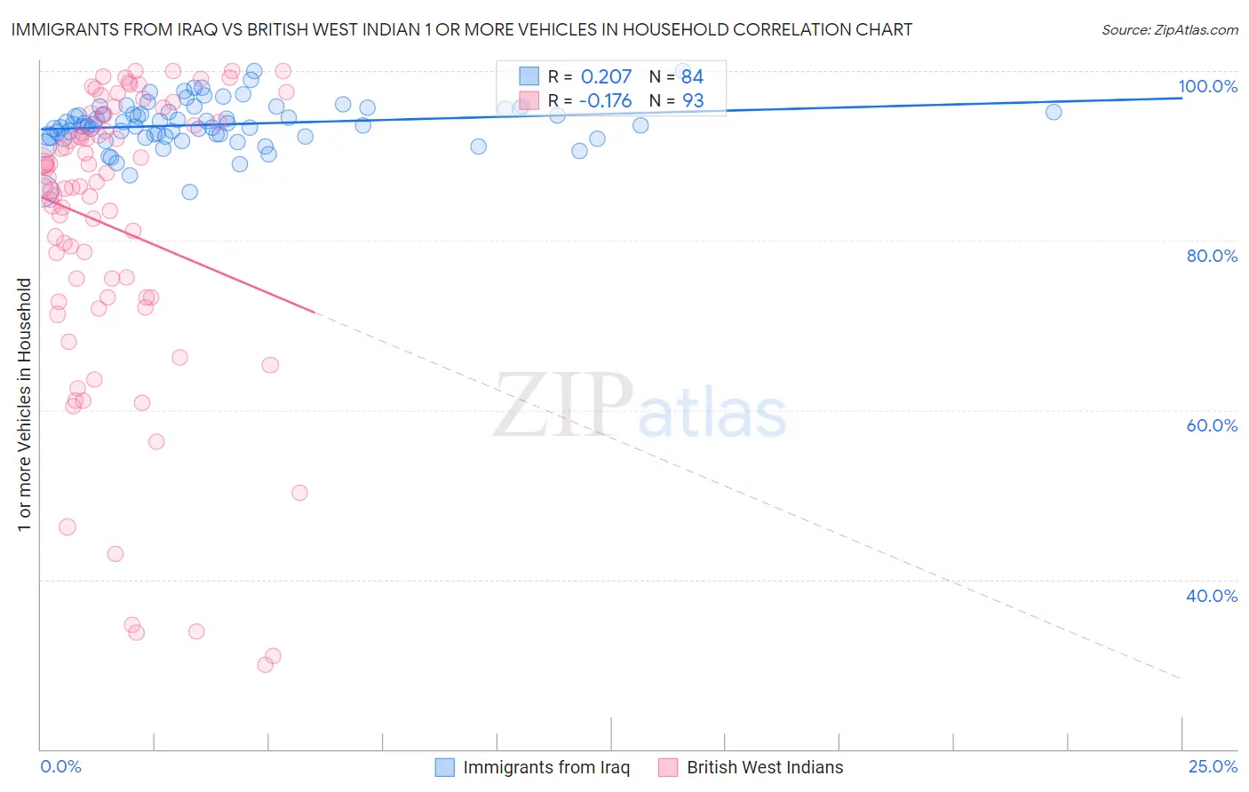 Immigrants from Iraq vs British West Indian 1 or more Vehicles in Household
