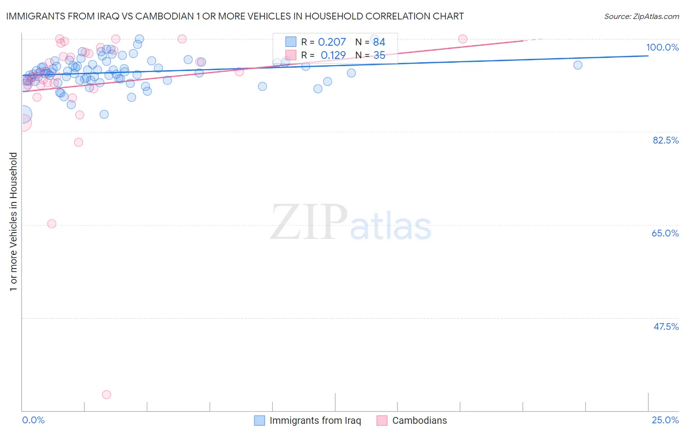 Immigrants from Iraq vs Cambodian 1 or more Vehicles in Household