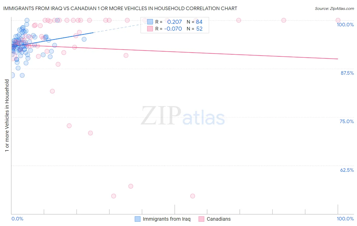 Immigrants from Iraq vs Canadian 1 or more Vehicles in Household
