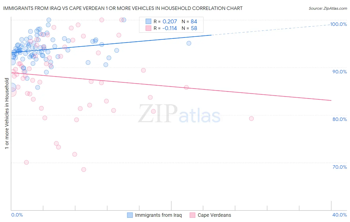 Immigrants from Iraq vs Cape Verdean 1 or more Vehicles in Household