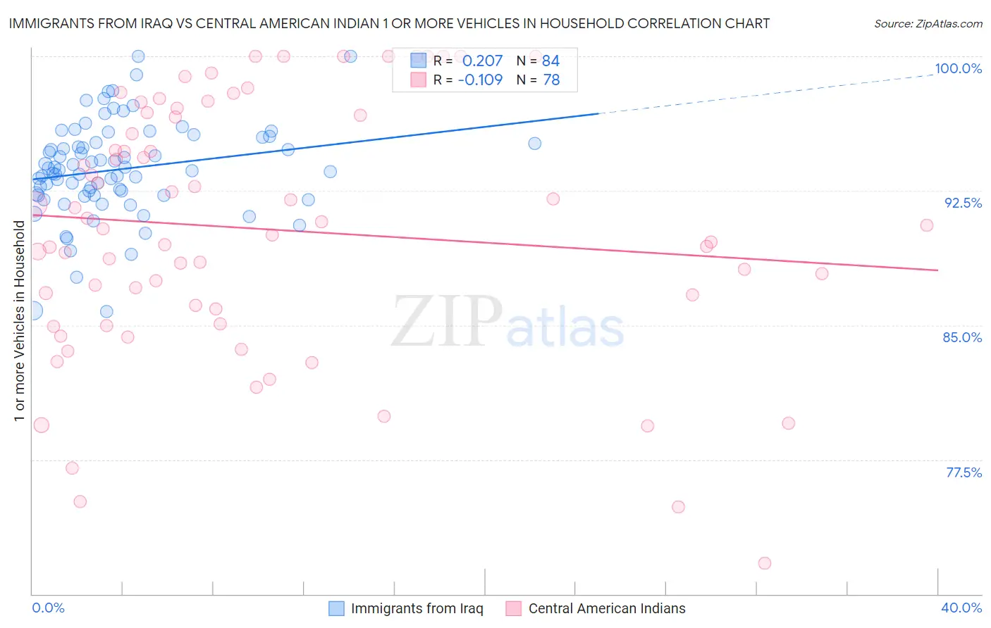 Immigrants from Iraq vs Central American Indian 1 or more Vehicles in Household