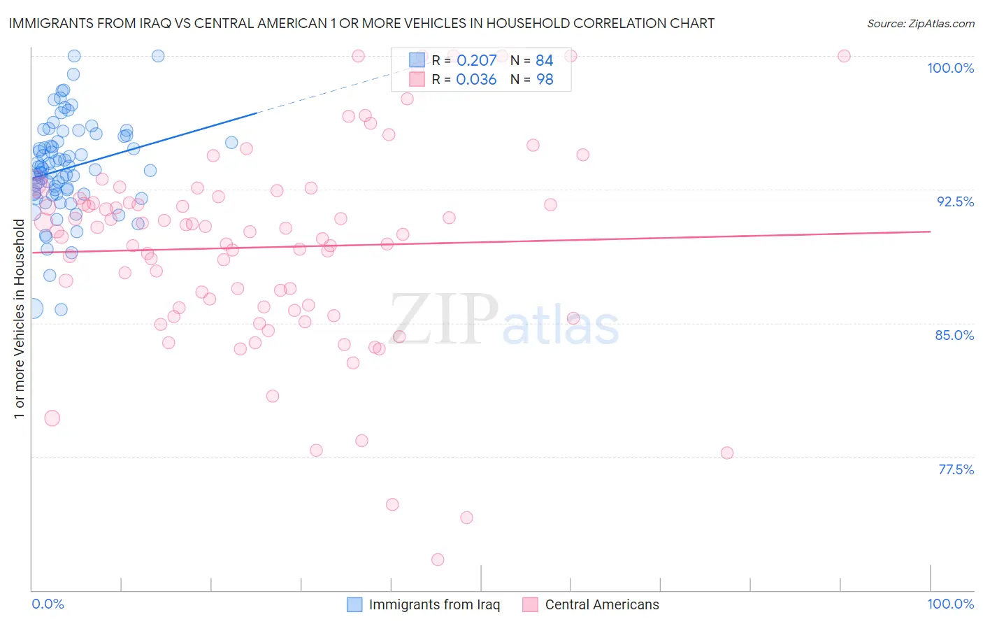 Immigrants from Iraq vs Central American 1 or more Vehicles in Household