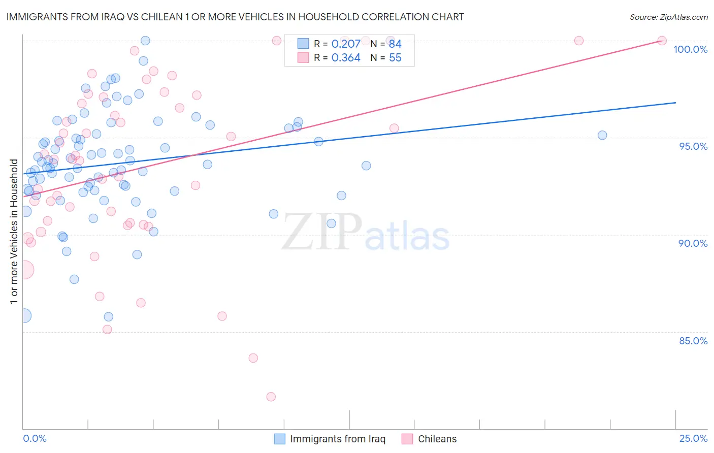 Immigrants from Iraq vs Chilean 1 or more Vehicles in Household