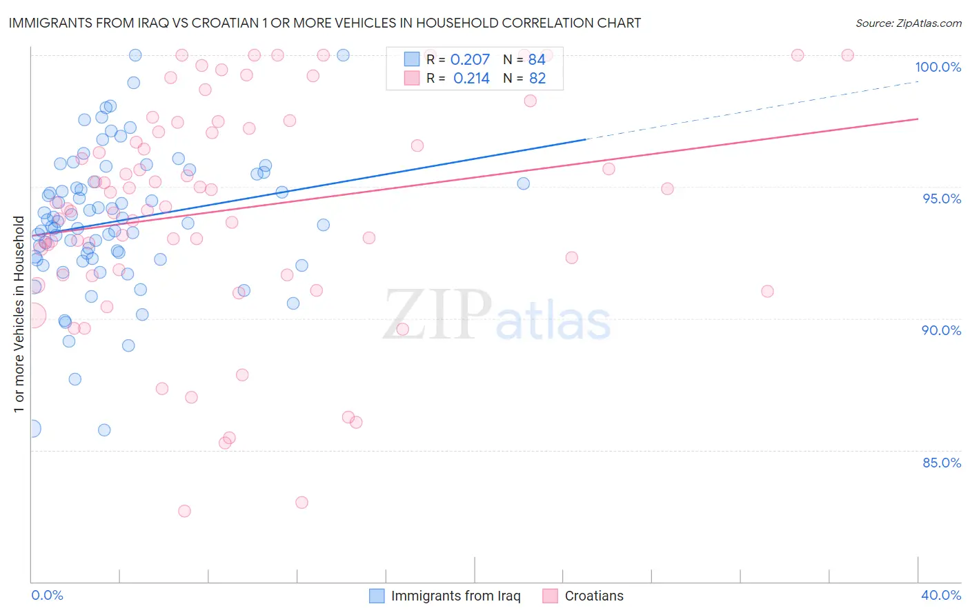 Immigrants from Iraq vs Croatian 1 or more Vehicles in Household