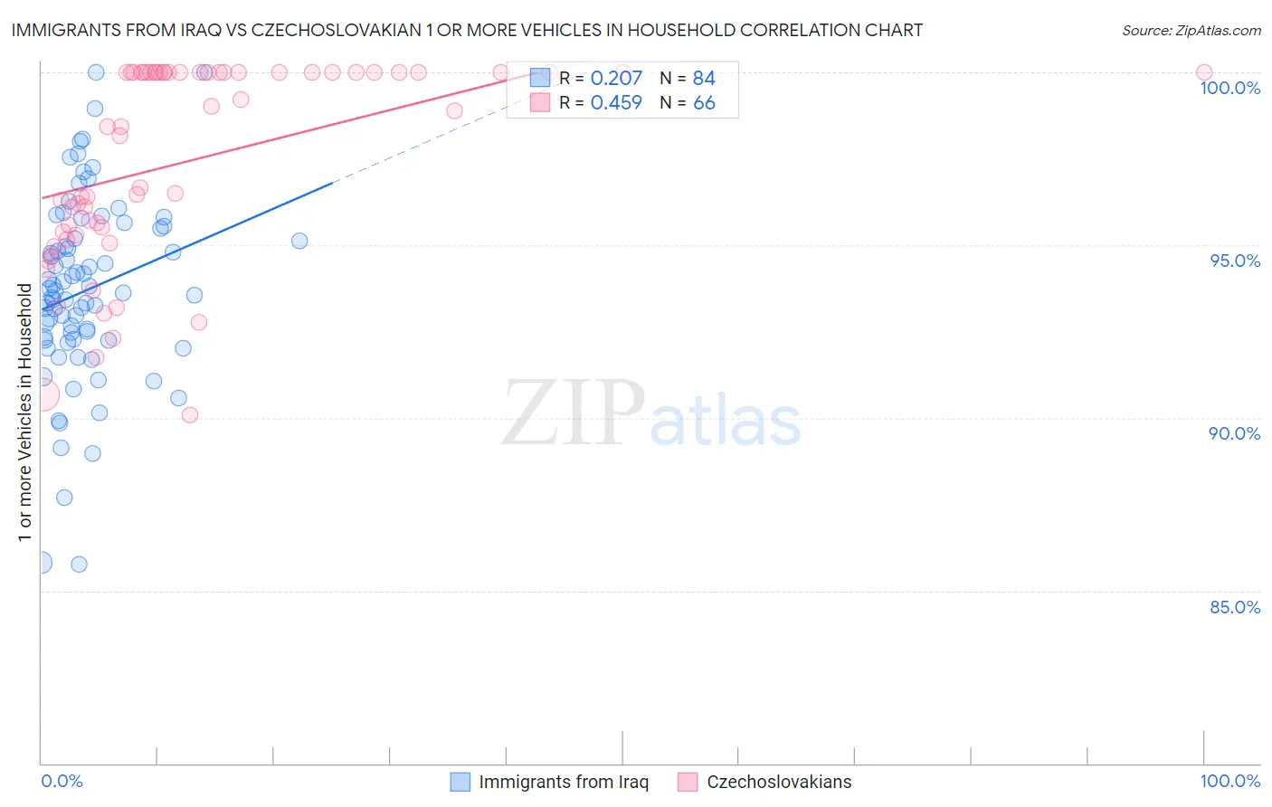 Immigrants from Iraq vs Czechoslovakian 1 or more Vehicles in Household