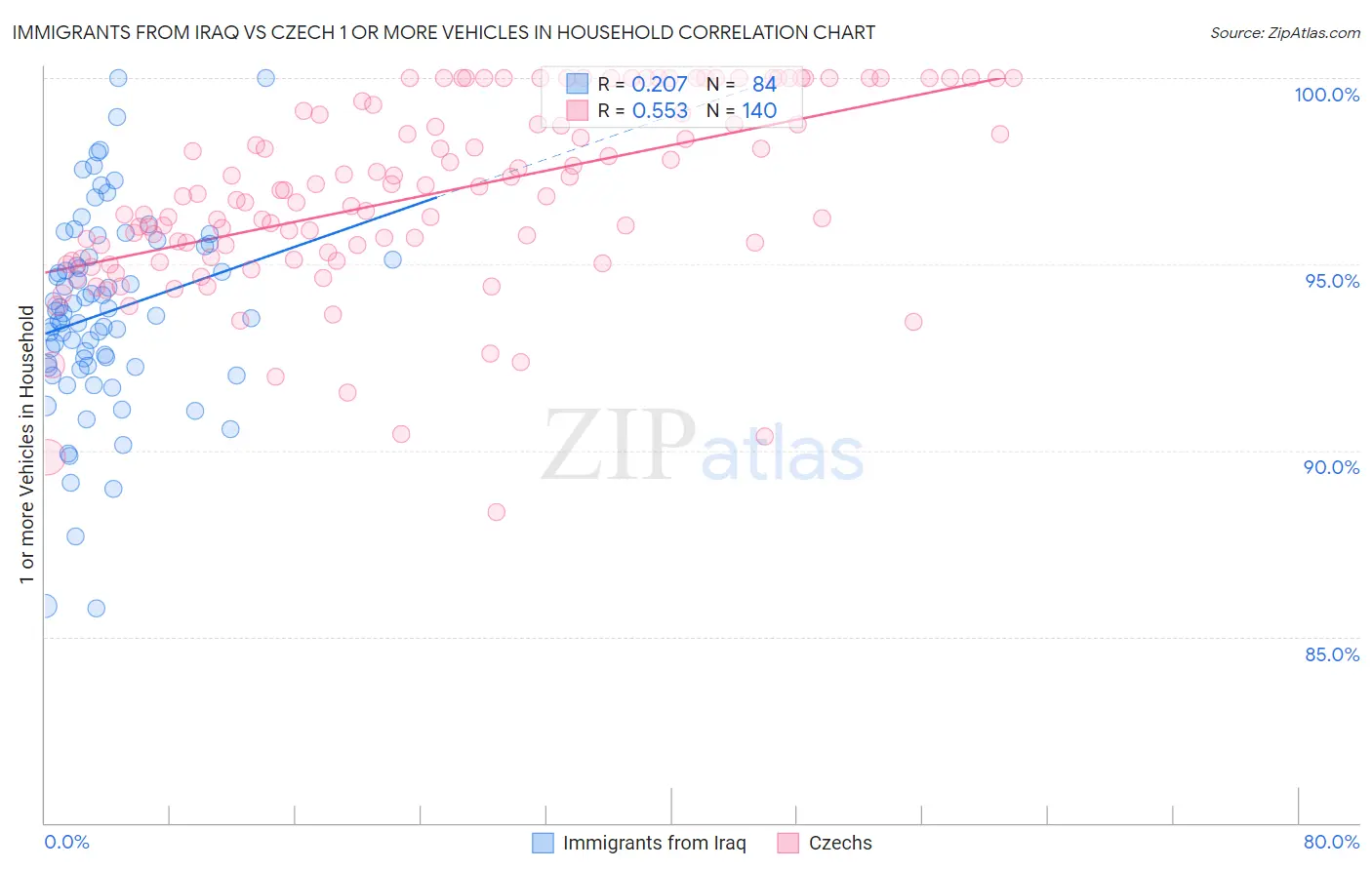 Immigrants from Iraq vs Czech 1 or more Vehicles in Household