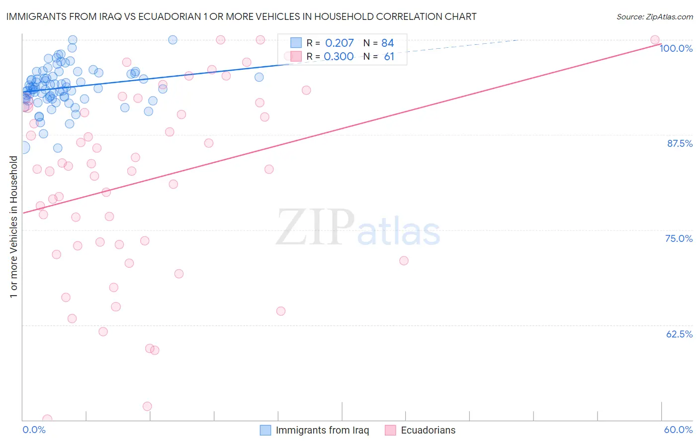 Immigrants from Iraq vs Ecuadorian 1 or more Vehicles in Household