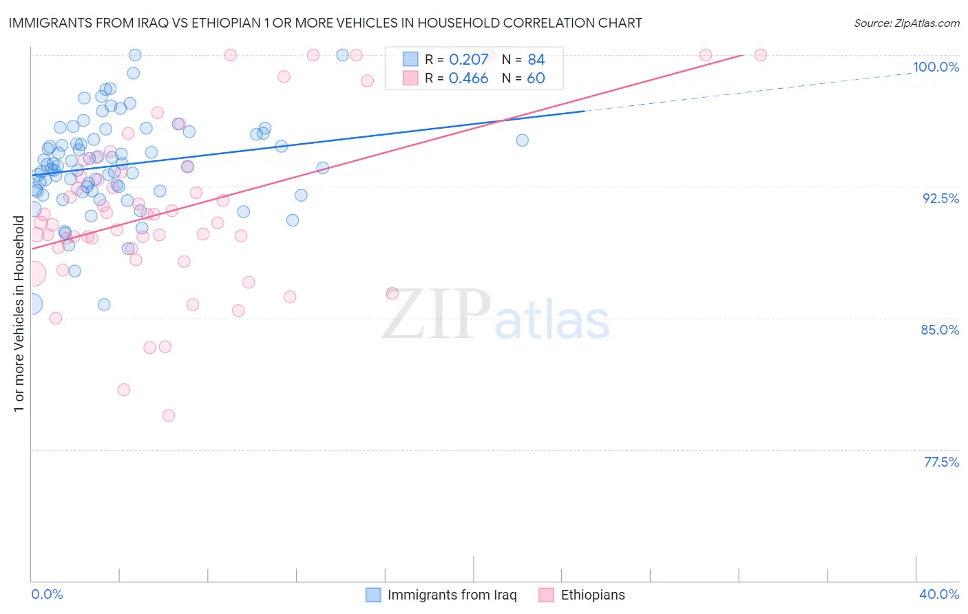 Immigrants from Iraq vs Ethiopian 1 or more Vehicles in Household