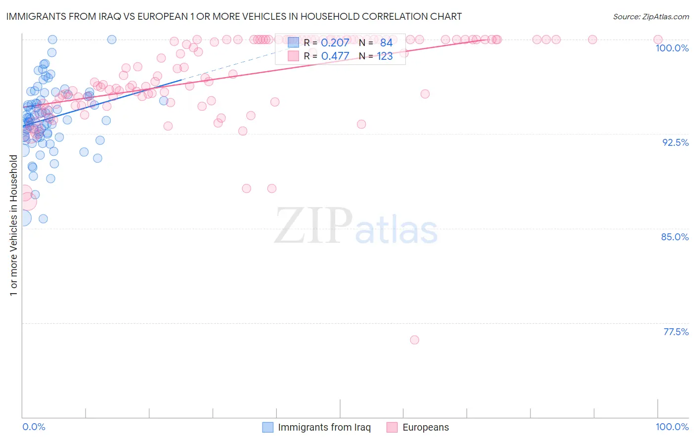 Immigrants from Iraq vs European 1 or more Vehicles in Household