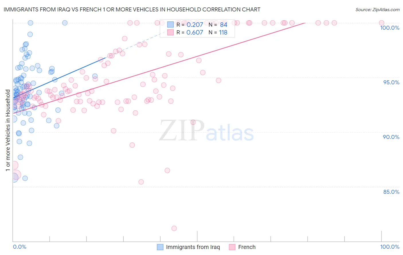 Immigrants from Iraq vs French 1 or more Vehicles in Household