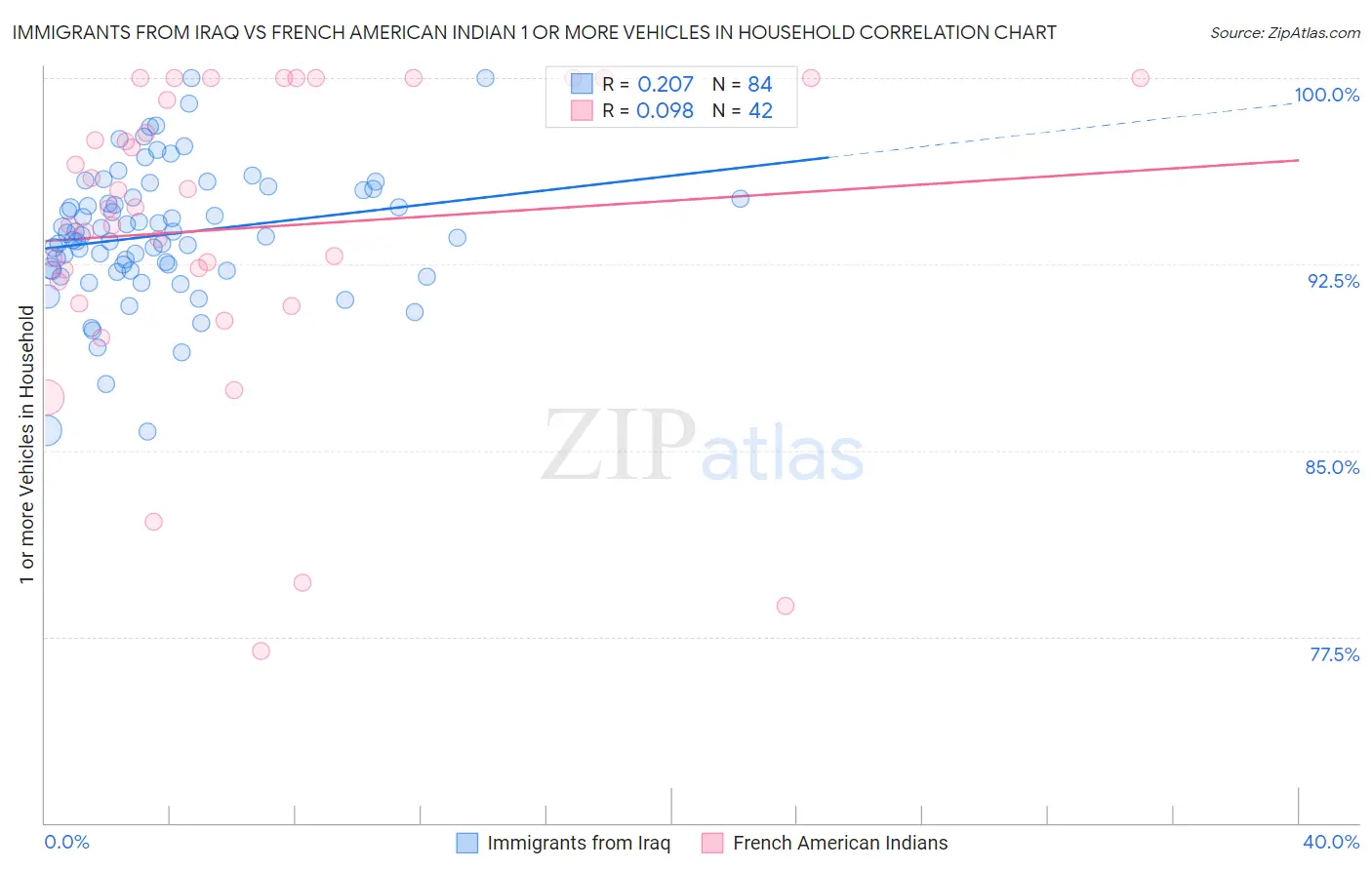 Immigrants from Iraq vs French American Indian 1 or more Vehicles in Household