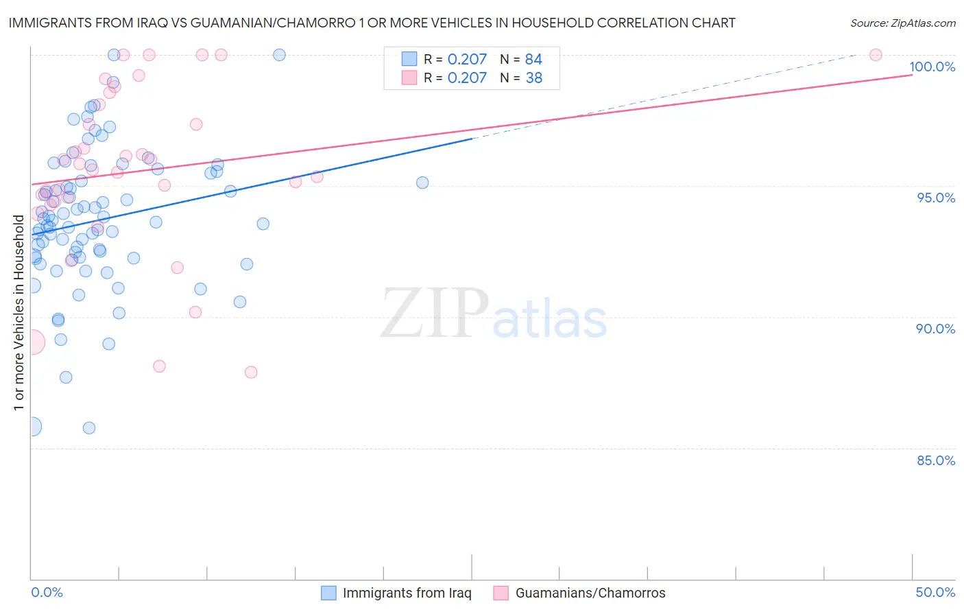 Immigrants from Iraq vs Guamanian/Chamorro 1 or more Vehicles in Household