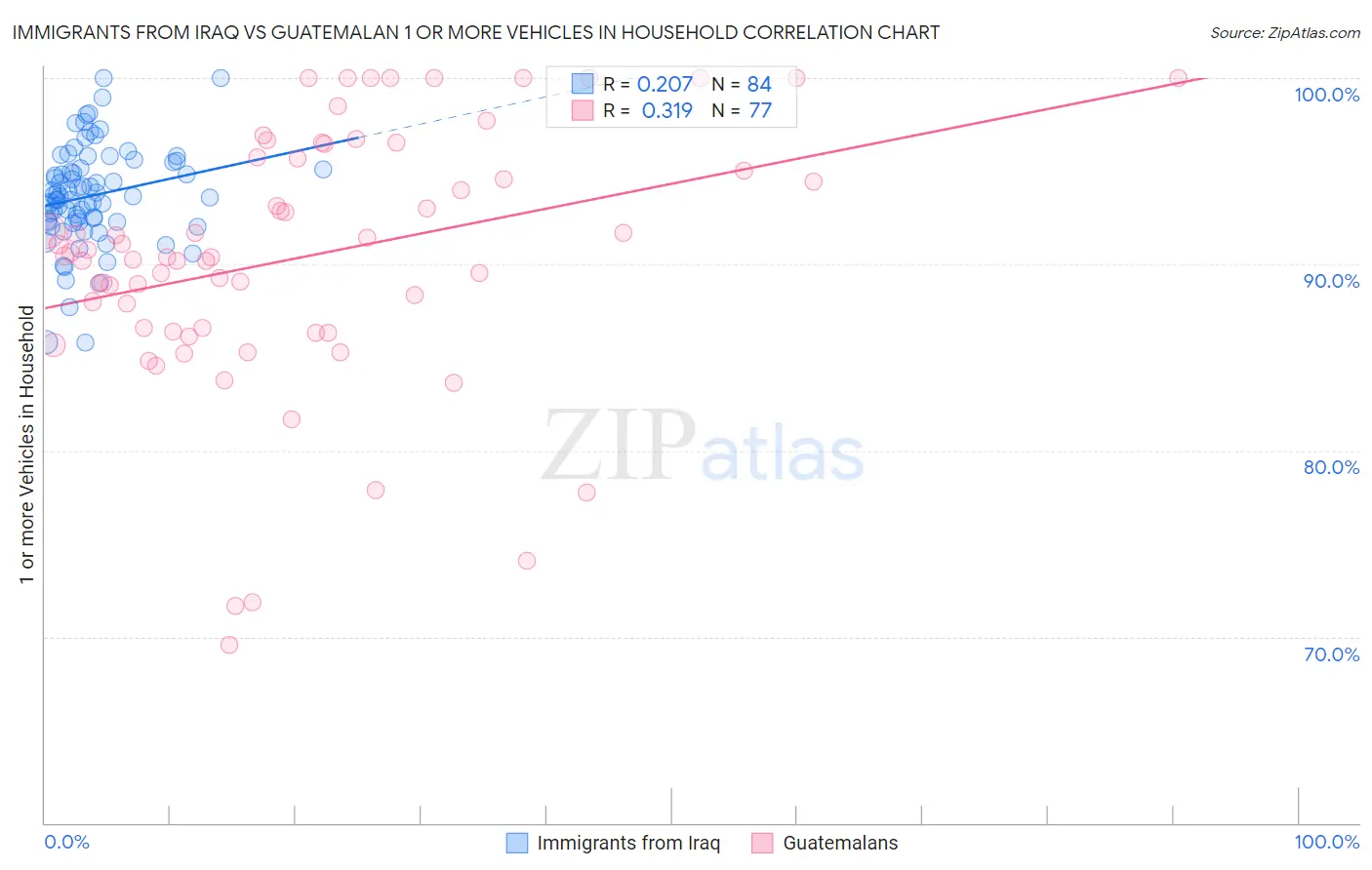 Immigrants from Iraq vs Guatemalan 1 or more Vehicles in Household
