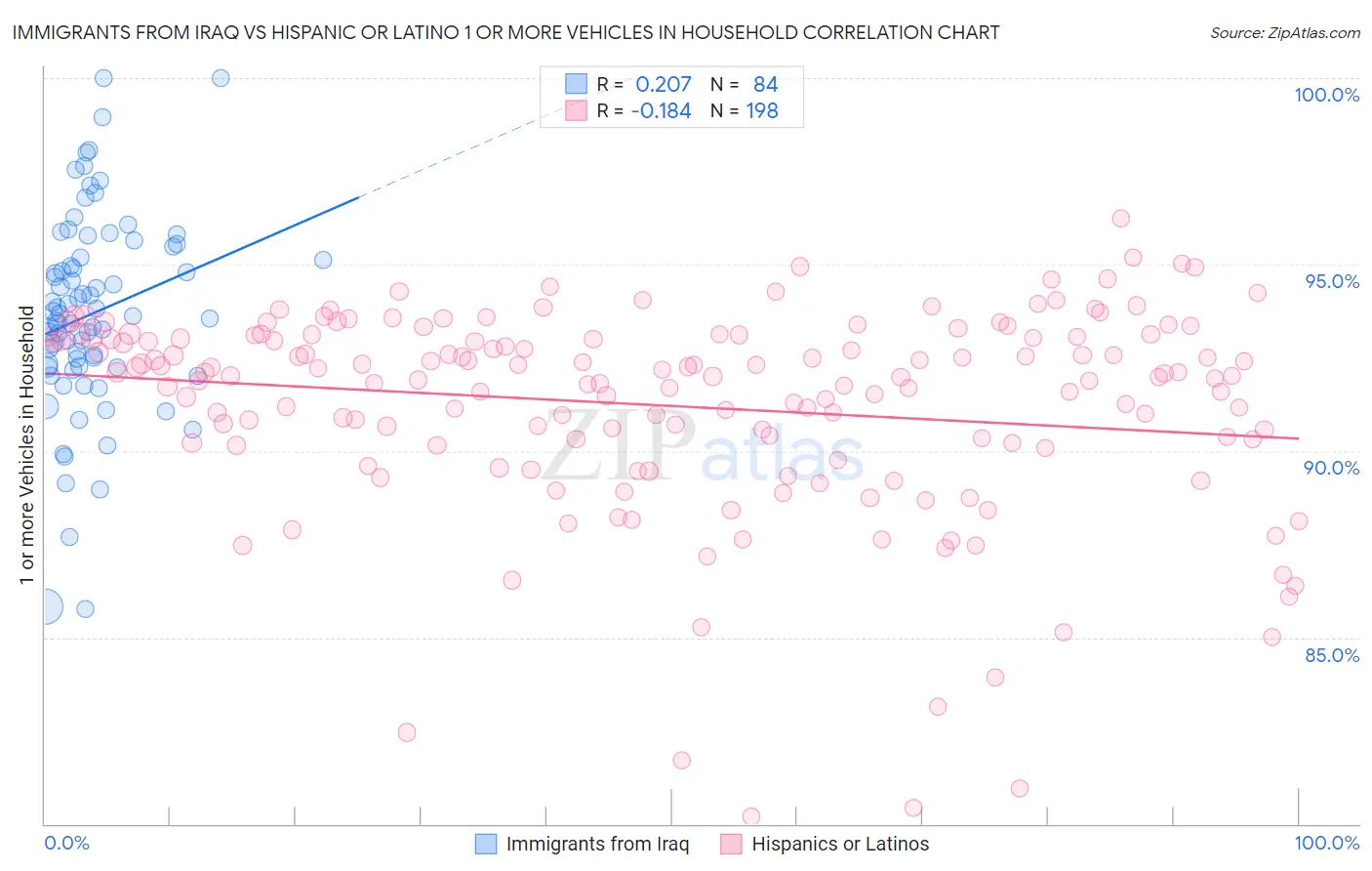 Immigrants from Iraq vs Hispanic or Latino 1 or more Vehicles in Household