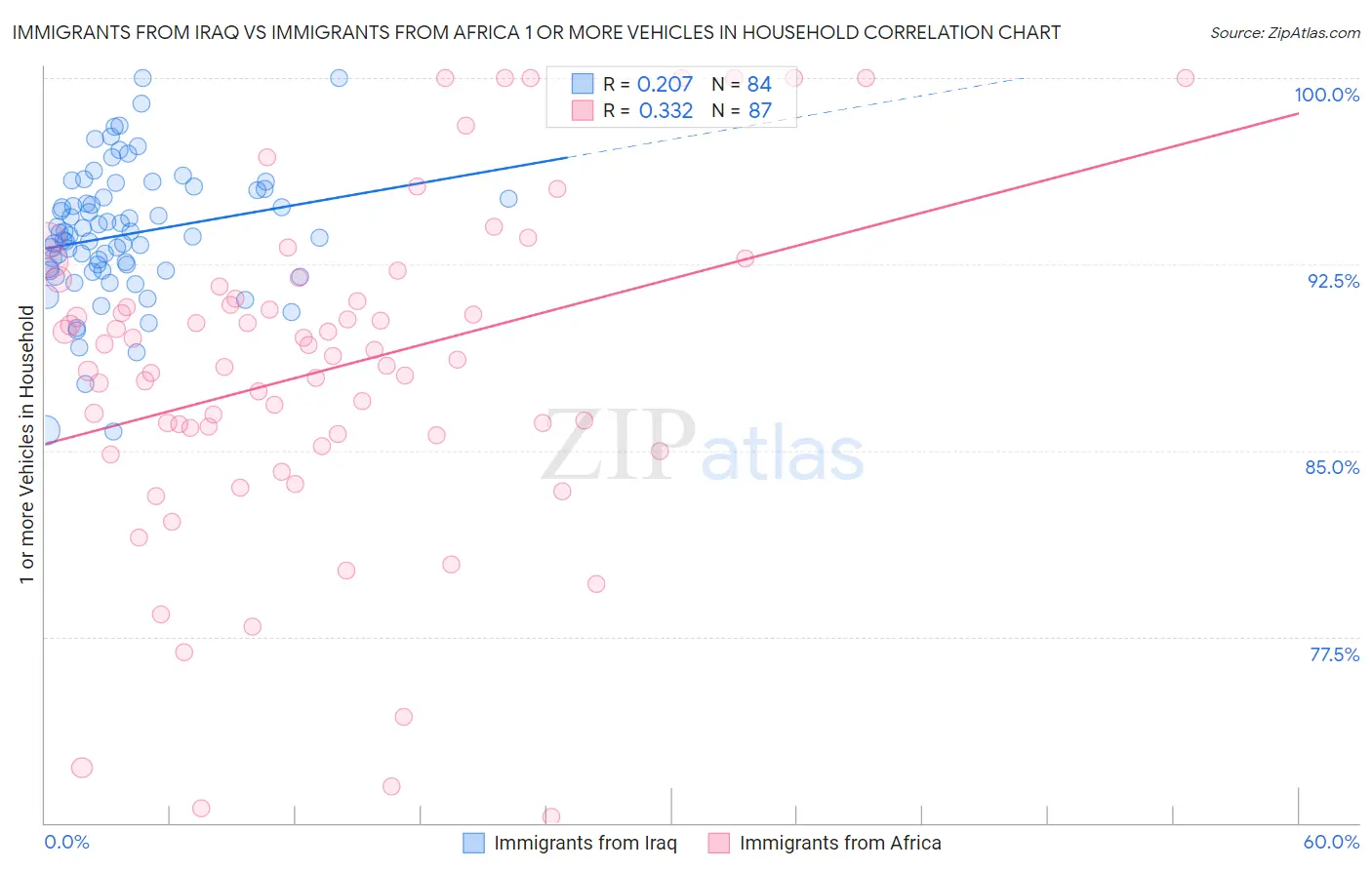 Immigrants from Iraq vs Immigrants from Africa 1 or more Vehicles in Household