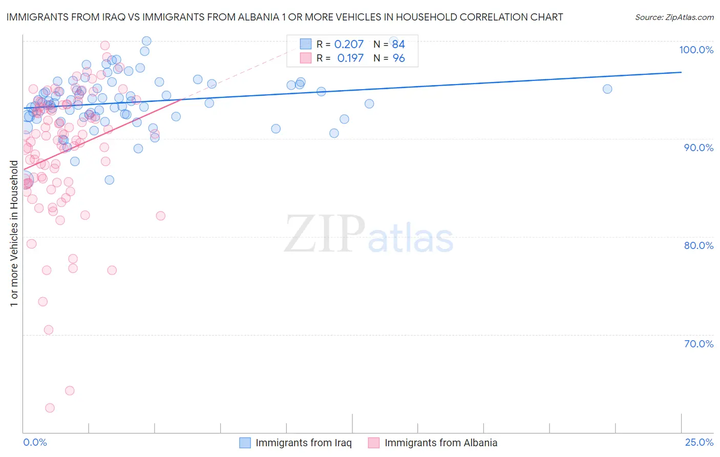 Immigrants from Iraq vs Immigrants from Albania 1 or more Vehicles in Household