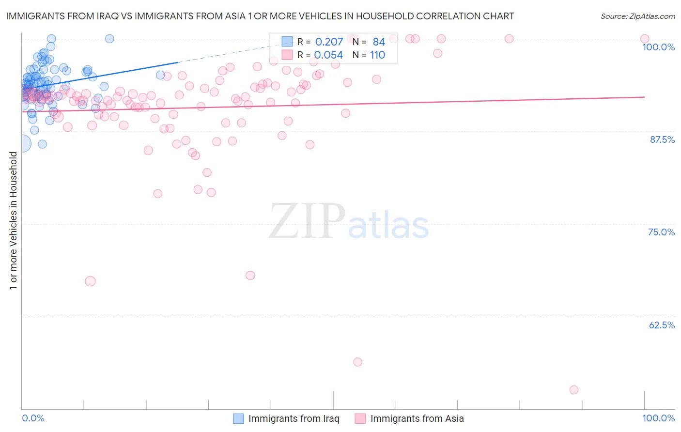 Immigrants from Iraq vs Immigrants from Asia 1 or more Vehicles in Household