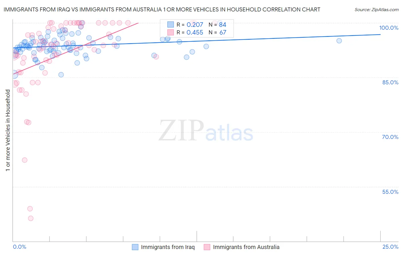 Immigrants from Iraq vs Immigrants from Australia 1 or more Vehicles in Household