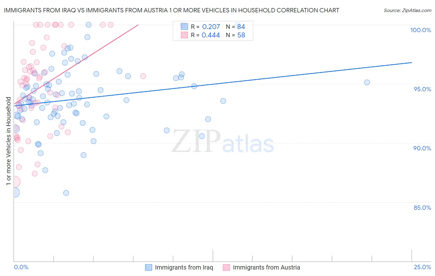 Immigrants from Iraq vs Immigrants from Austria 1 or more Vehicles in Household