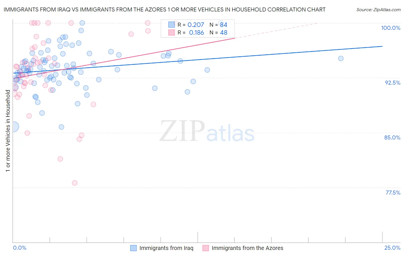 Immigrants from Iraq vs Immigrants from the Azores 1 or more Vehicles in Household