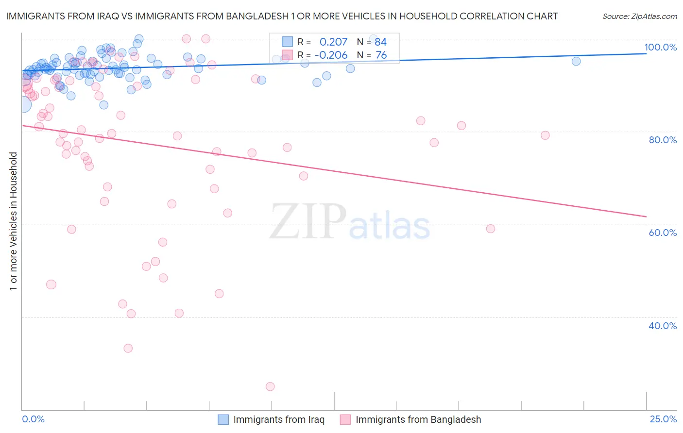 Immigrants from Iraq vs Immigrants from Bangladesh 1 or more Vehicles in Household
