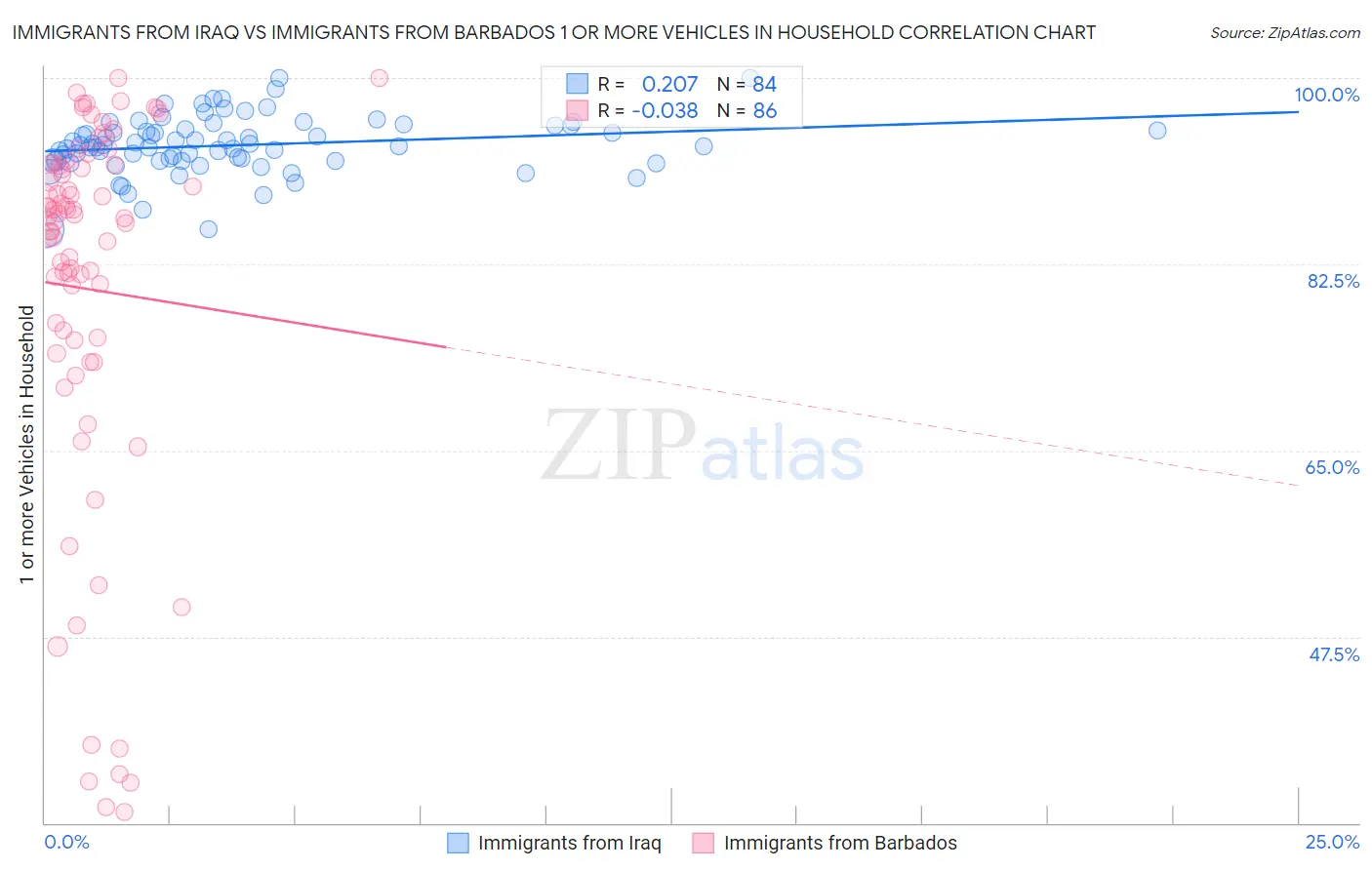 Immigrants from Iraq vs Immigrants from Barbados 1 or more Vehicles in Household