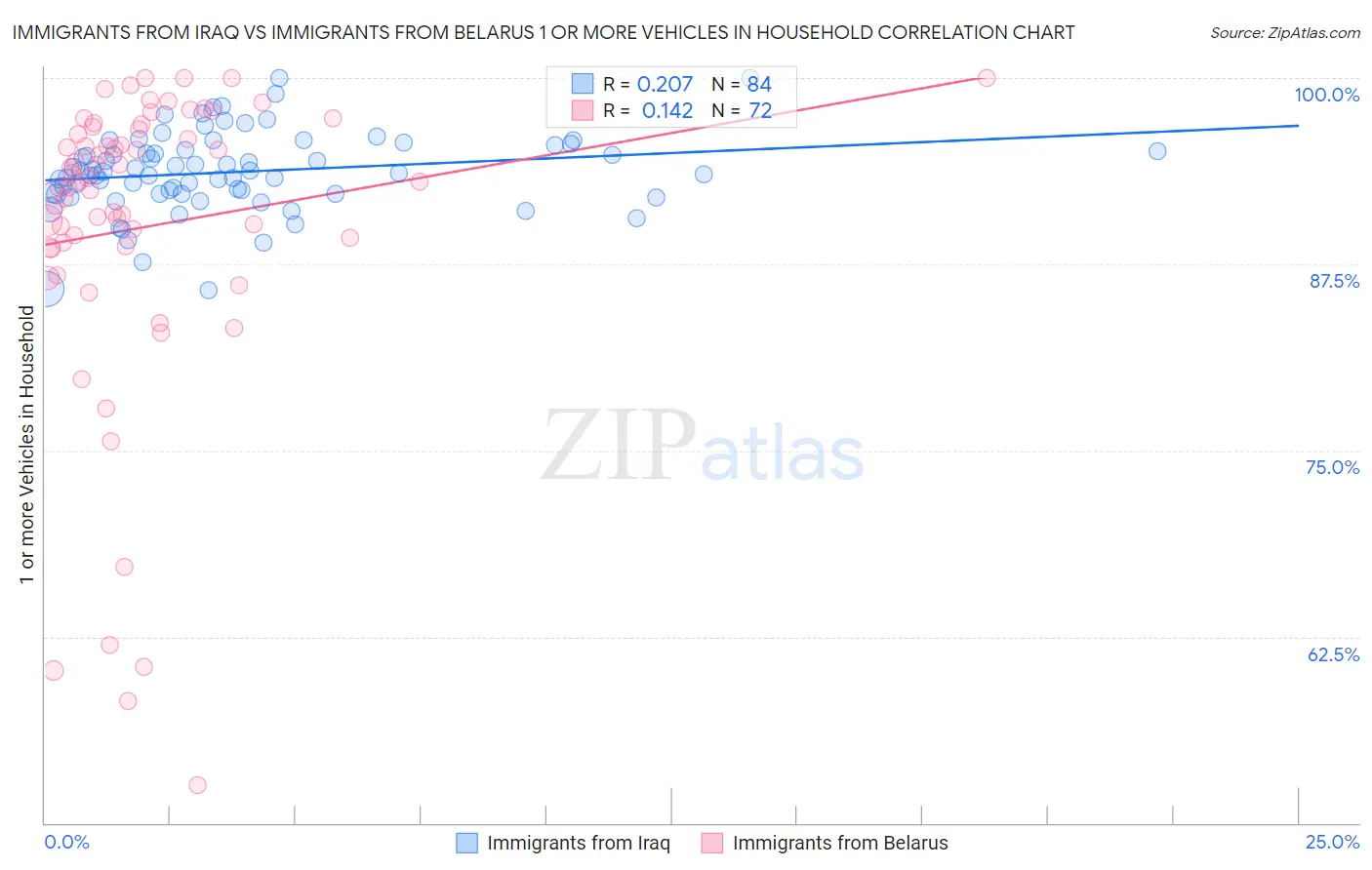 Immigrants from Iraq vs Immigrants from Belarus 1 or more Vehicles in Household