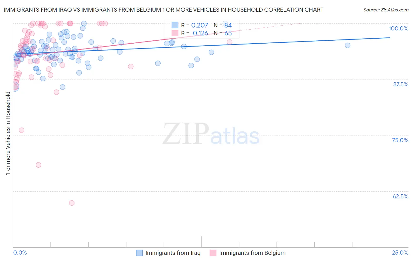 Immigrants from Iraq vs Immigrants from Belgium 1 or more Vehicles in Household