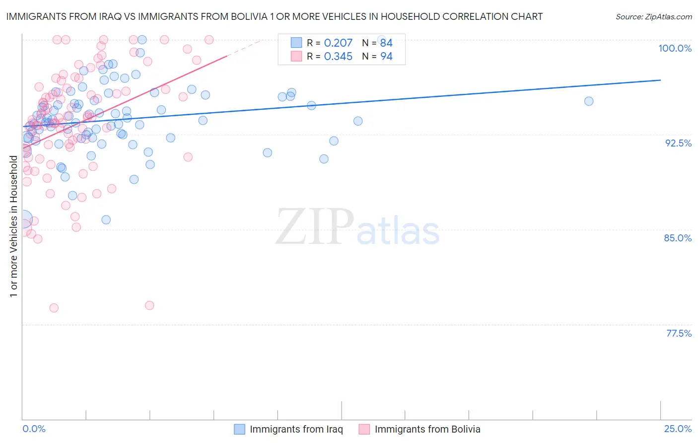 Immigrants from Iraq vs Immigrants from Bolivia 1 or more Vehicles in Household