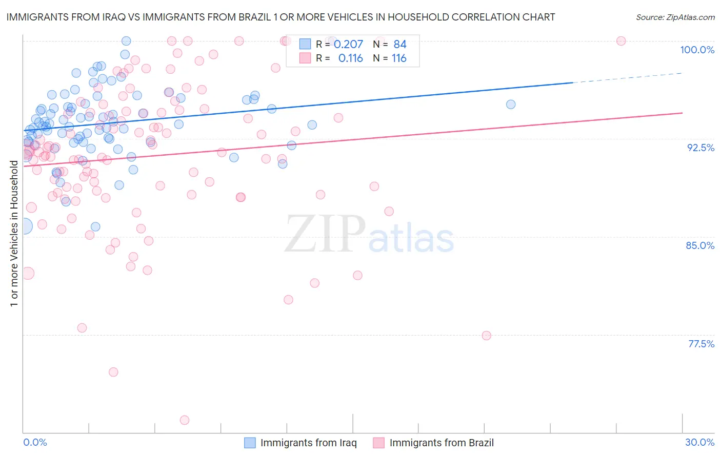 Immigrants from Iraq vs Immigrants from Brazil 1 or more Vehicles in Household