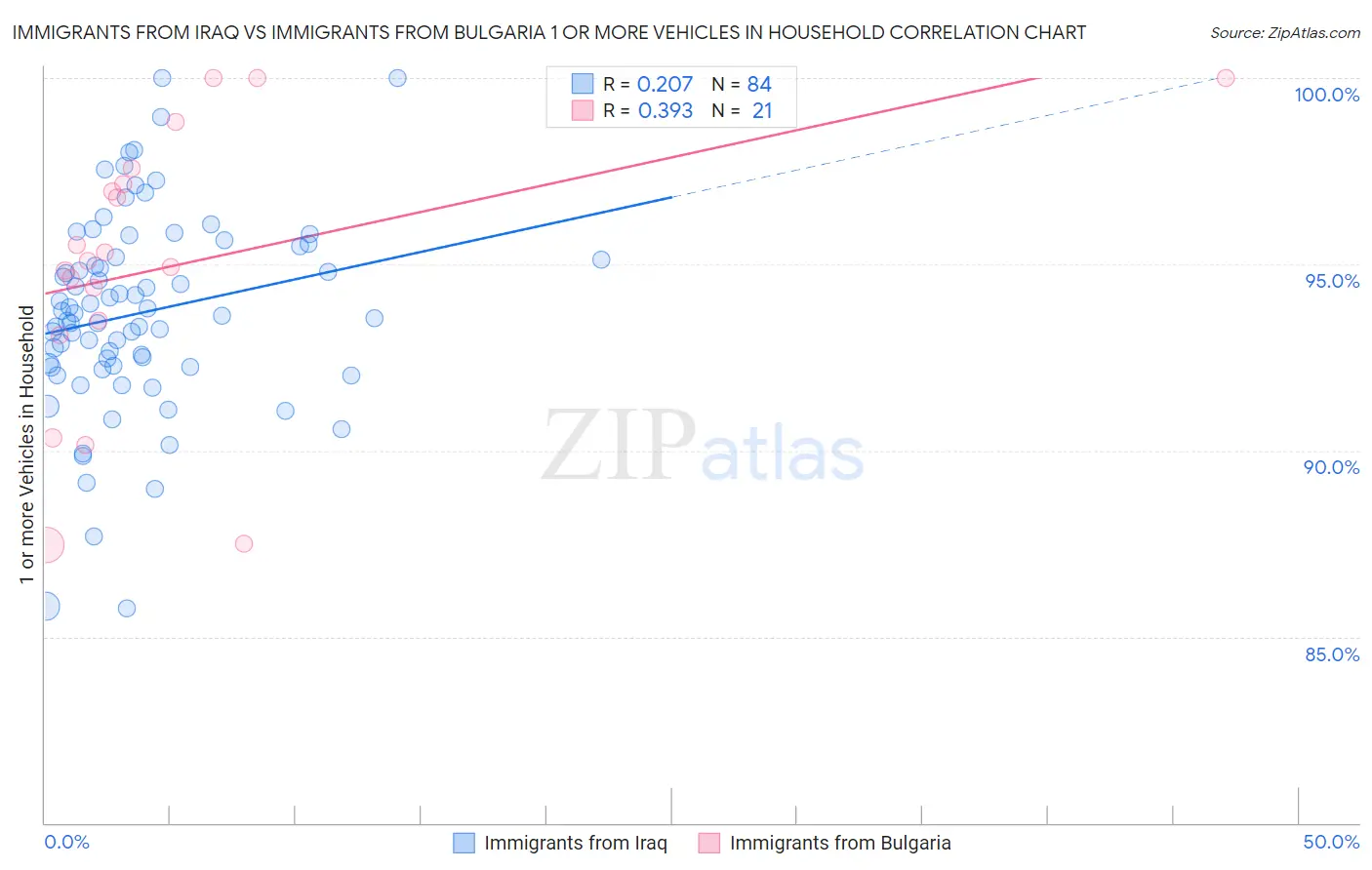 Immigrants from Iraq vs Immigrants from Bulgaria 1 or more Vehicles in Household