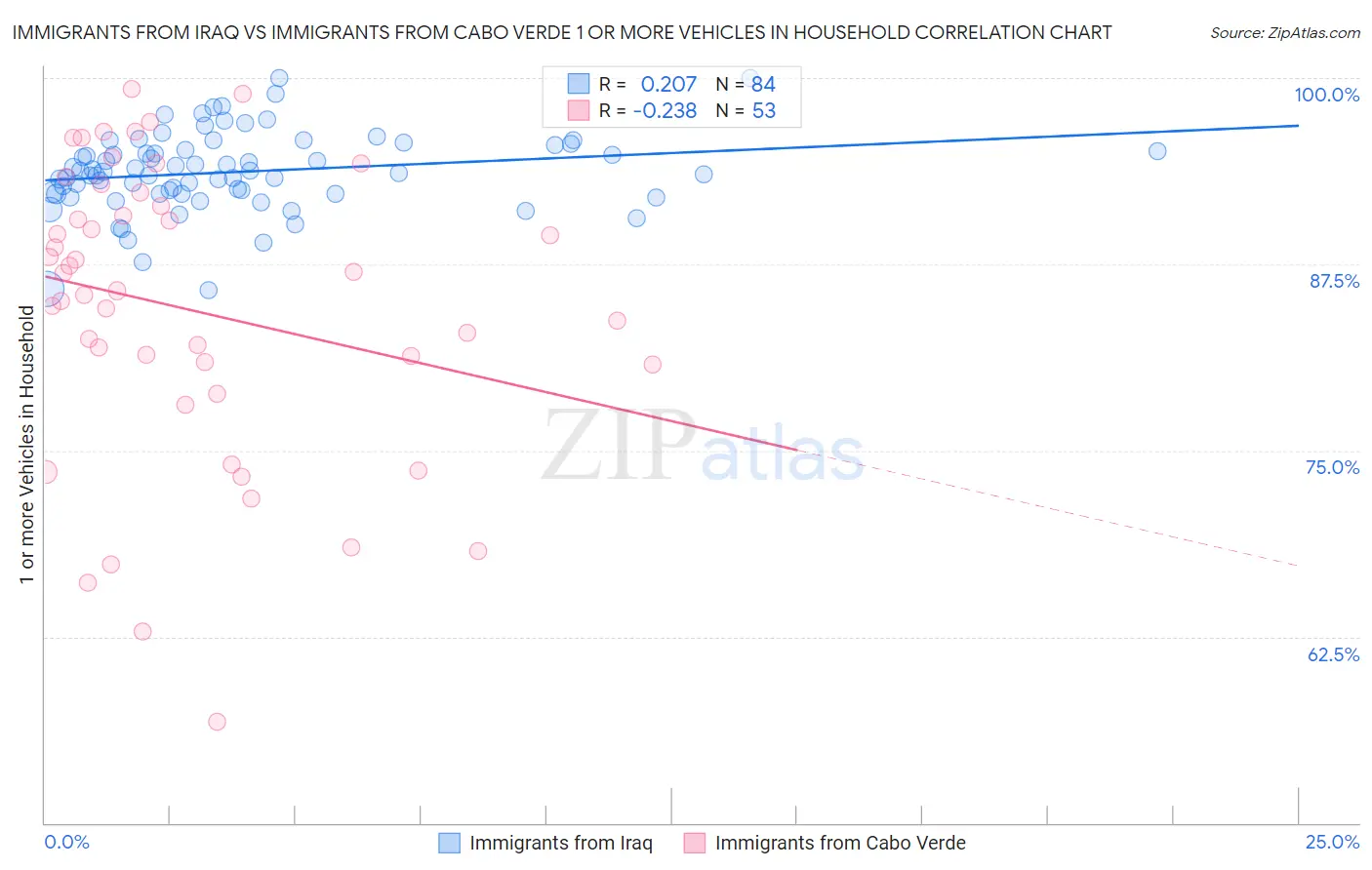 Immigrants from Iraq vs Immigrants from Cabo Verde 1 or more Vehicles in Household