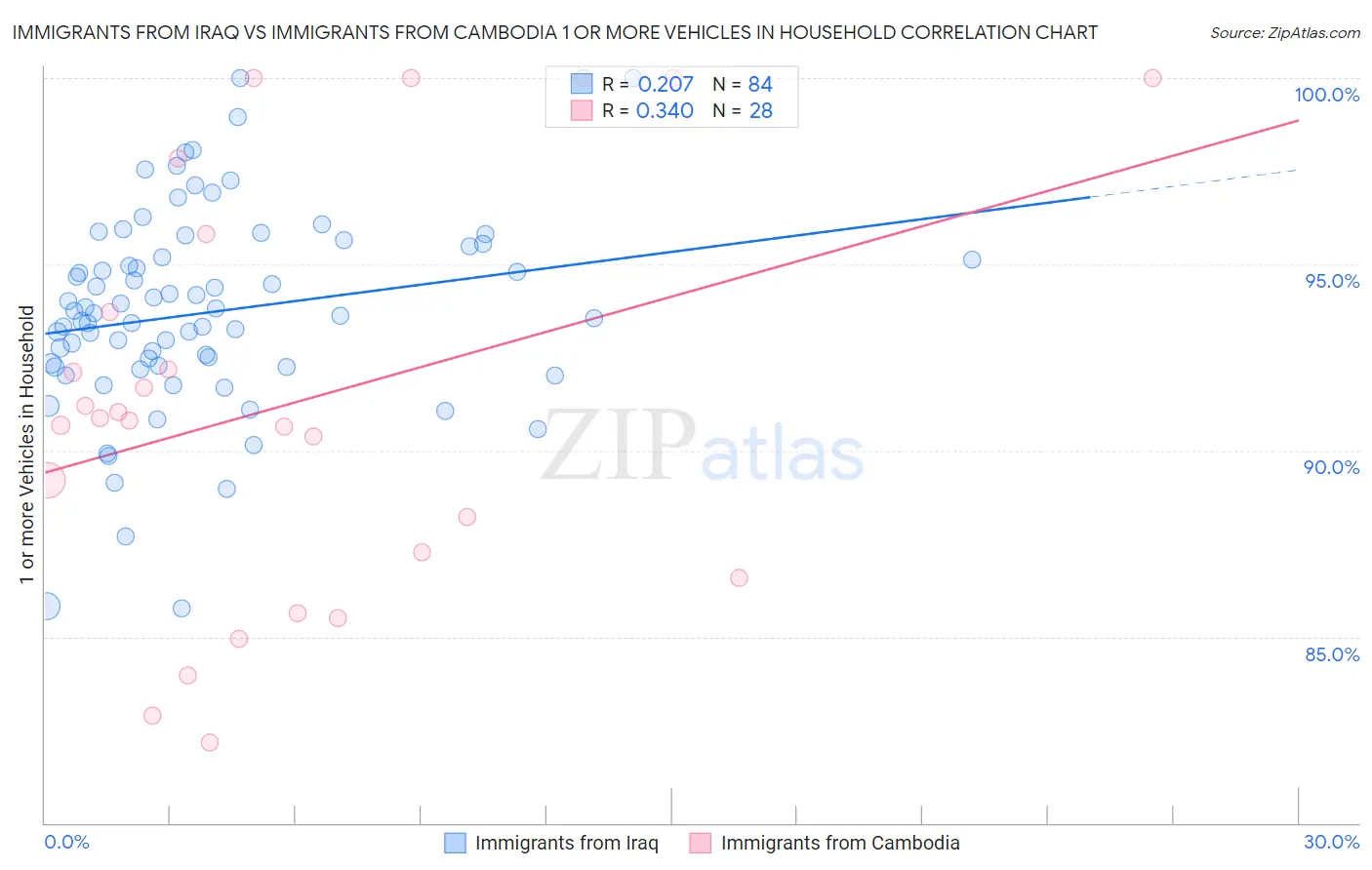 Immigrants from Iraq vs Immigrants from Cambodia 1 or more Vehicles in Household